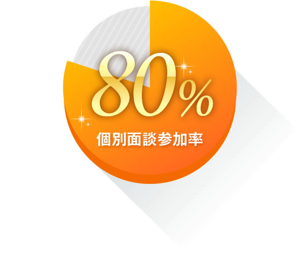 個別面談参加率80％